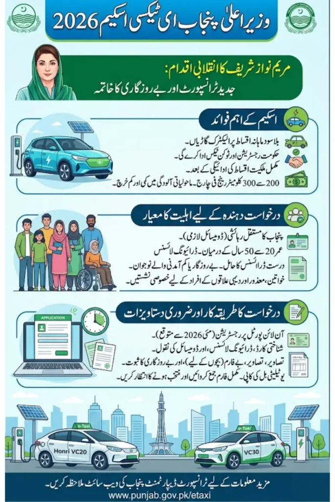 CM Punjab e-Taxi 2026: Important Deadline and Registration Details