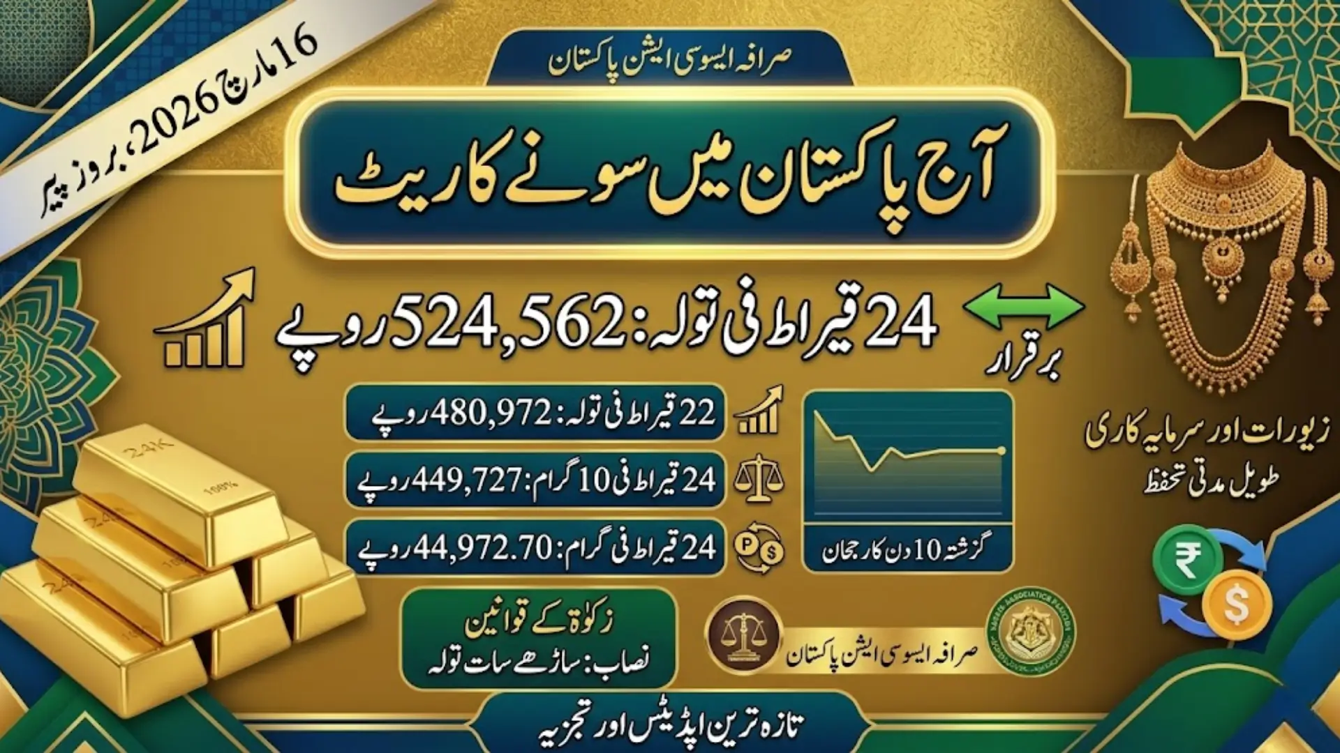 Latest Gold Price in Pakistan Today 24K, 22K Gold Rate Update 16 March 2026