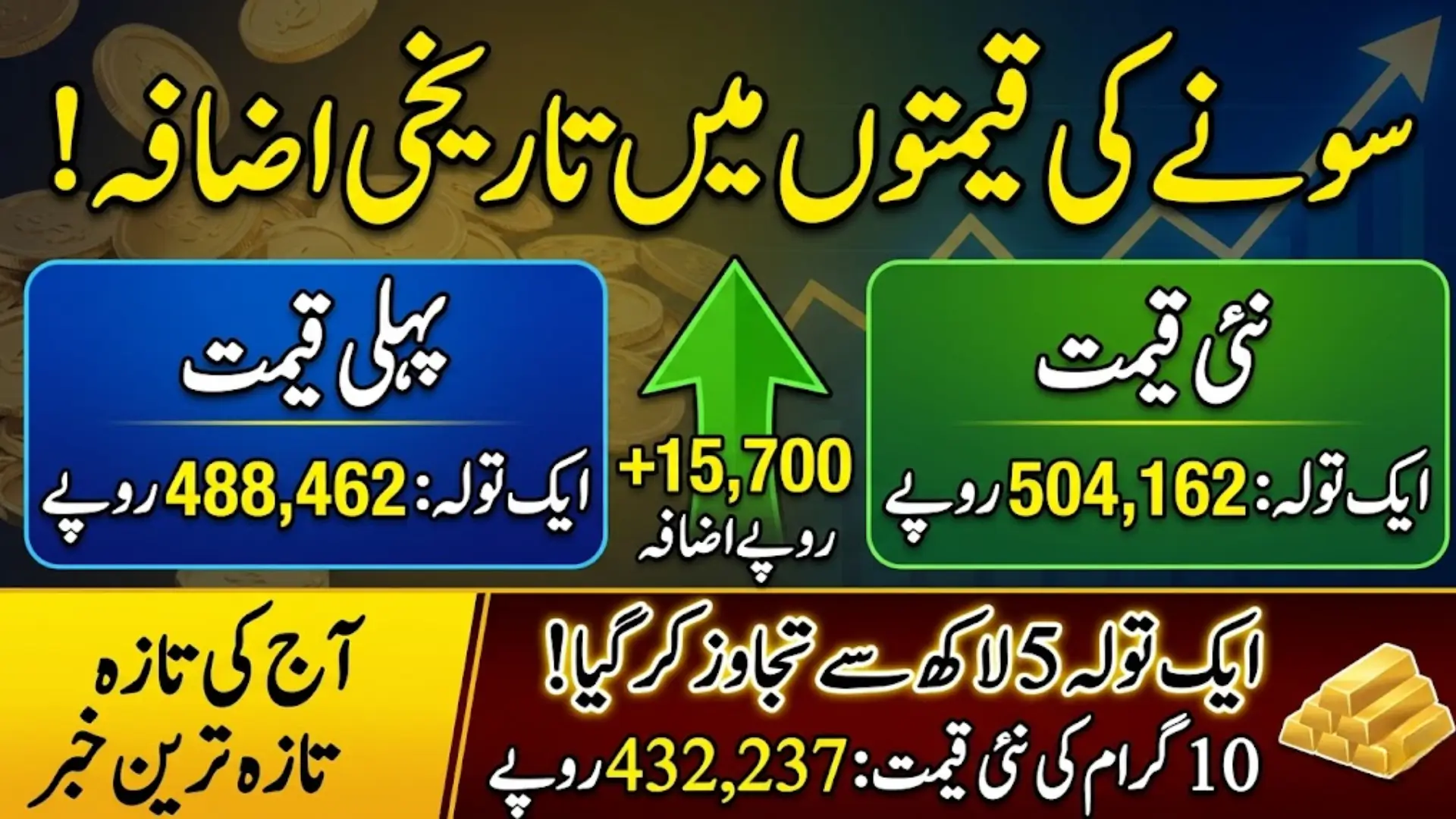 Gold Prices Surge in Pakistan Following Global Market Trends