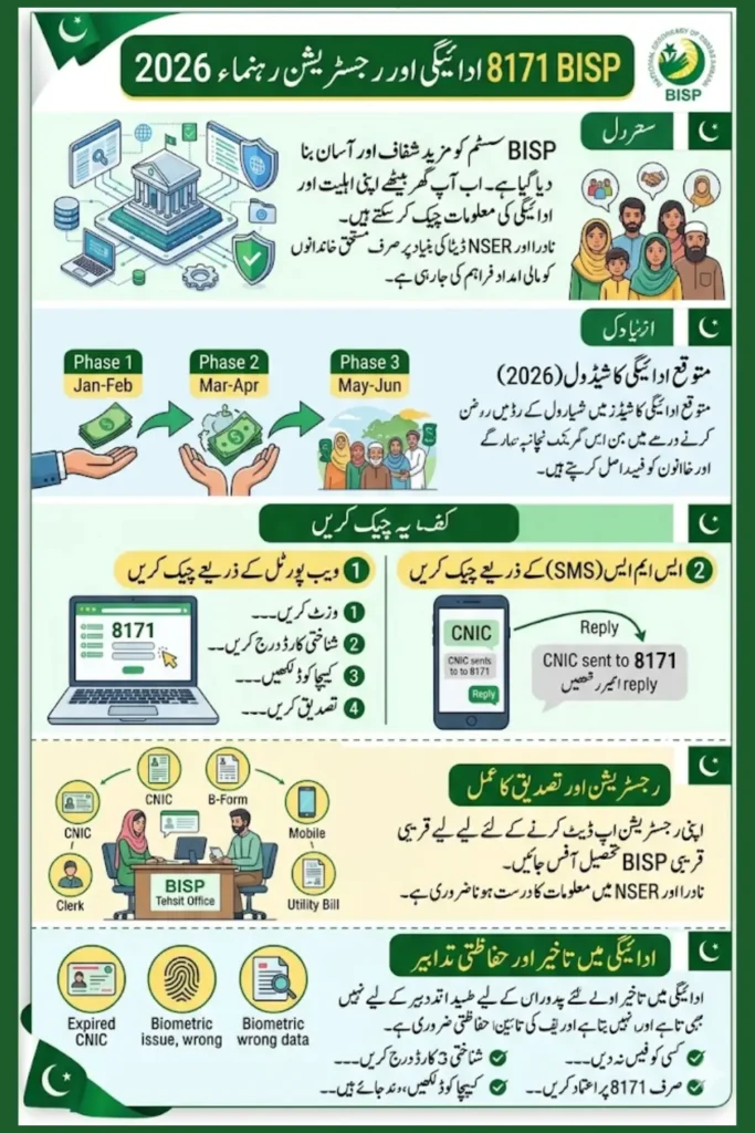 BISP Next Installment Date & Check Official Registration Information 2026
