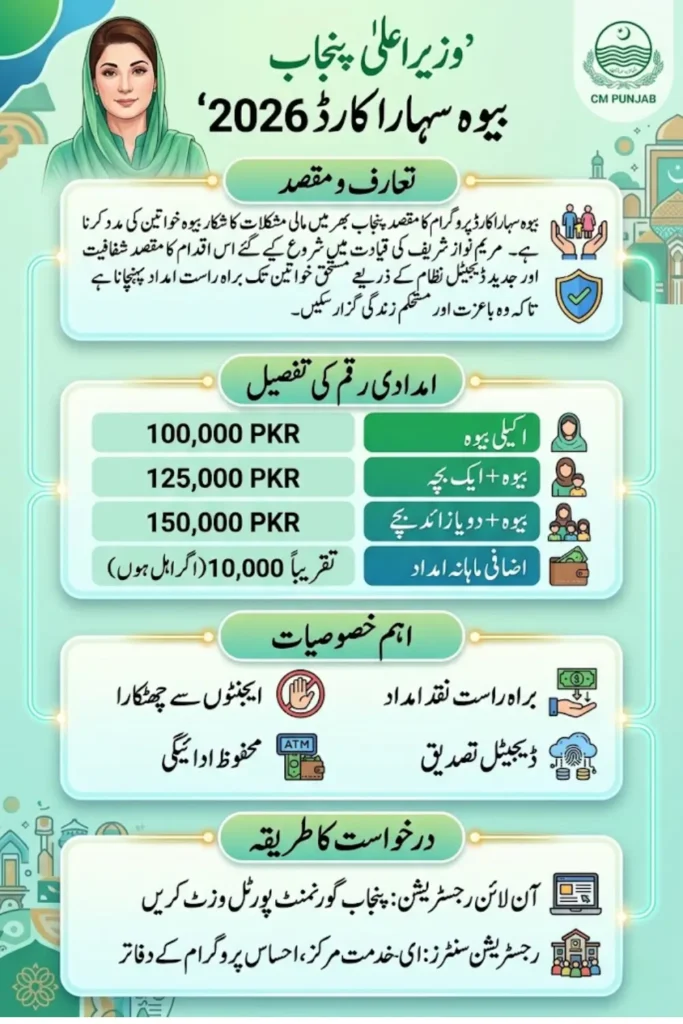 CM Punjab Bewa Sahara Card Registration Form Details Check Online 