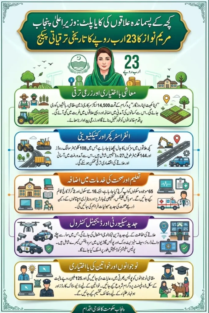 Good News: Maryam Nawaz Announces Rs 23 Billion Development Package for Katcha Areas